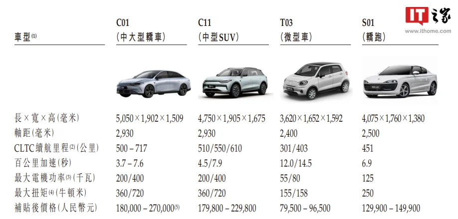 零跑汽车香港IPO每股最高发售价62港元 9.29开始买卖