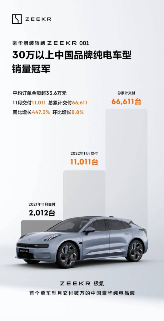 极氪 001 纯电汽车 11 月交付量达 11011 辆，同比增长 447.3%