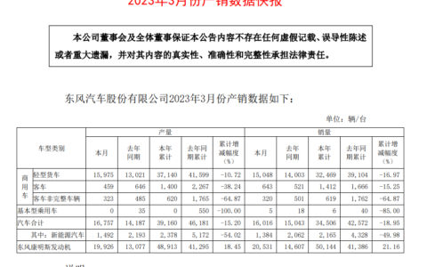 东风汽车 3 月销量达 1.6 万辆，新能源汽车 Q1 累计销量同比下滑 54.02%