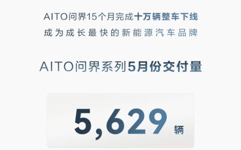 AITO 问界系列 5 月交付 5629 辆新车环比增长 22.7%，M5 智驾版 6 月交付