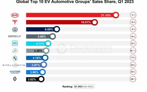2023Q1 全球电动车销量增长 32%：比亚迪市占 21.1%，特斯拉 Model Y 最畅销
